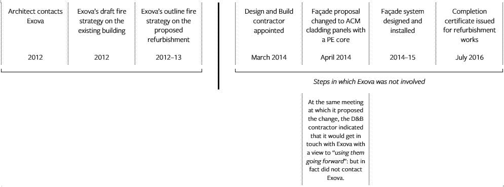 Timeline